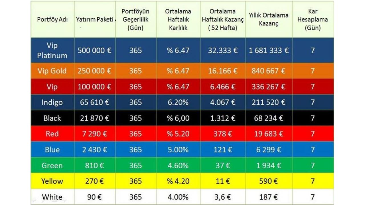 YATIRIMINIZA AYLIK %16 İLE %27 ARASI KAR PAYI İMKANI!